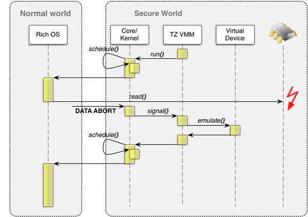 Image result for trustzone iMX53